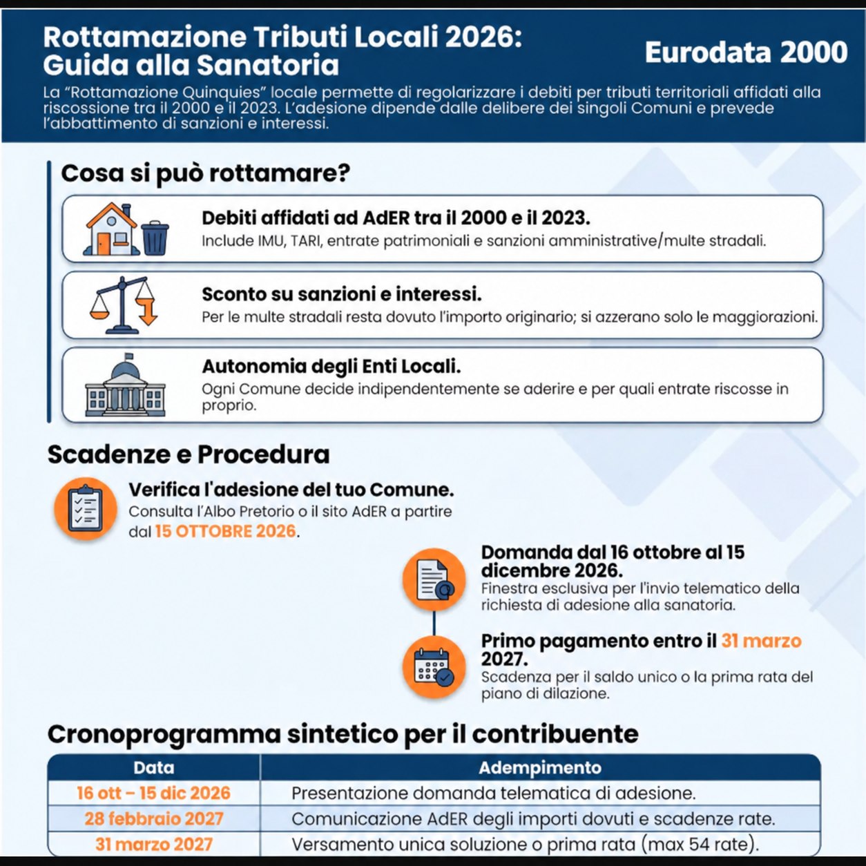 Infografica Eurodata 2000 sulla rottamazione dei tributi locali 2026, con requisiti, procedura e scadenze